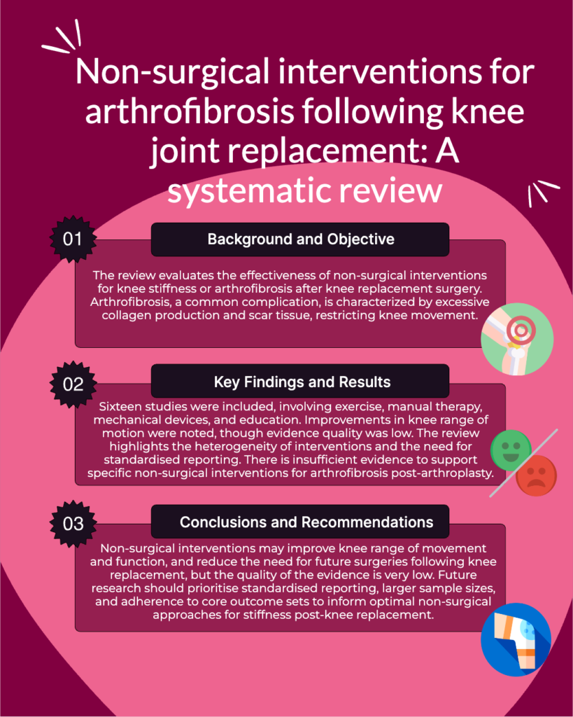 A pink infographic describing a study on non-surgical interventions for arthrofibrosis following knee joint replacement: A systematic review