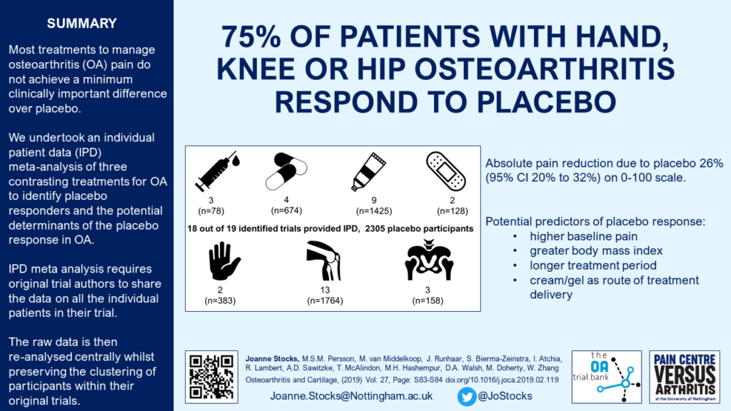 Poster showing 75% of patients with hand, knee or hip osteoarthritis respond to placebo