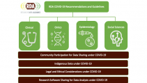 Diagram of RDA COVID-19 sub-groups, research areas and cross-cutting themes